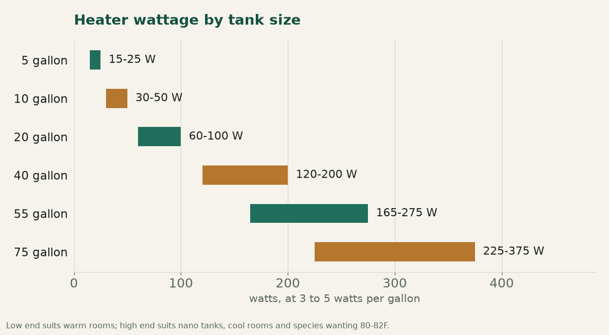 Chart showing recommended heater wattage for tanks from 5 to 75 gallons