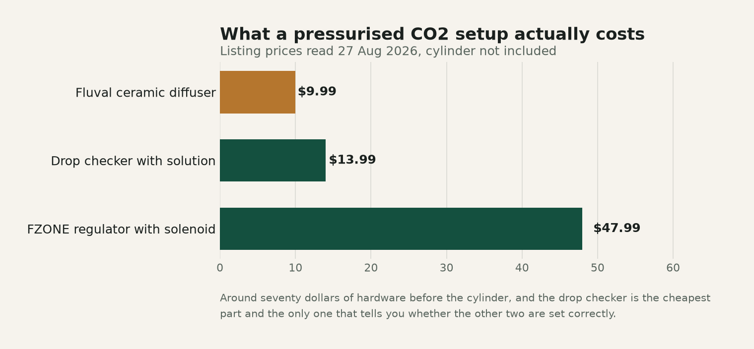 Chart comparing the cost of the parts of a pressurised aquarium CO2 system