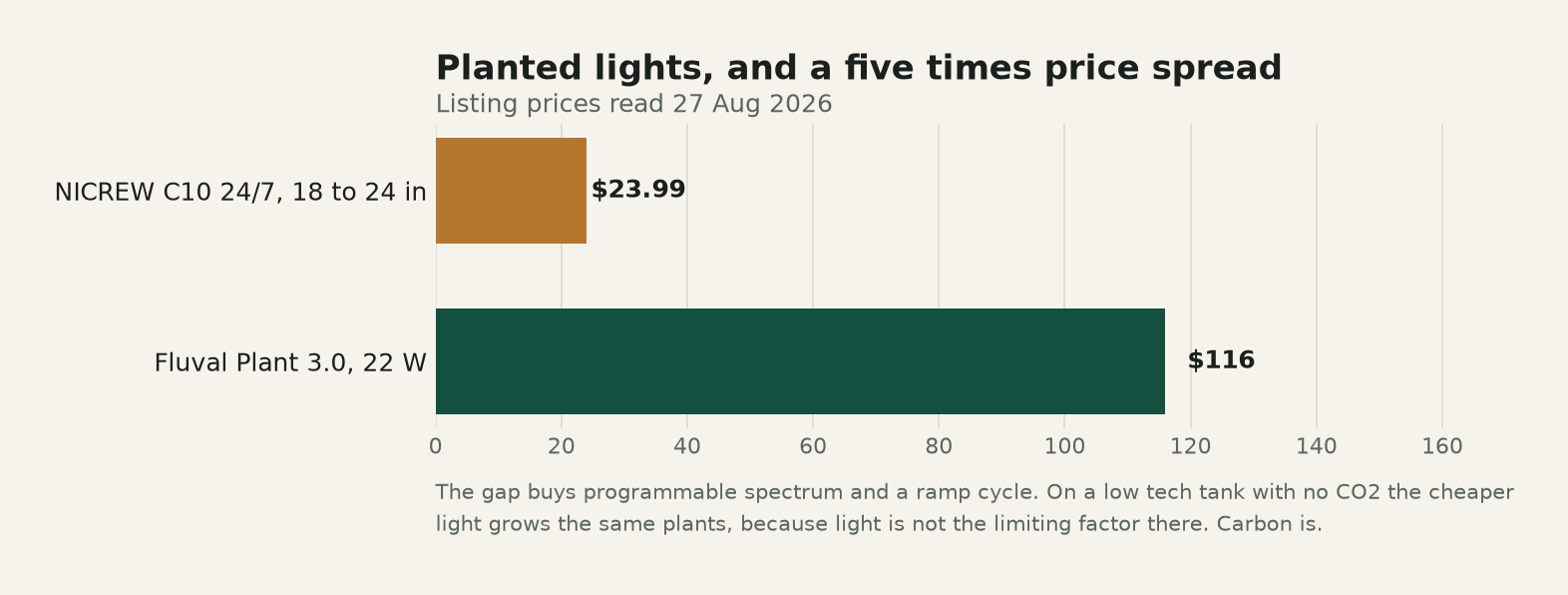 Chart comparing the price of two planted aquarium LED lights