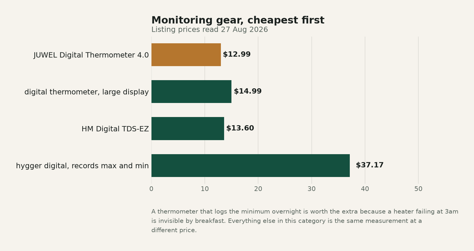 Chart comparing the price of four aquarium monitoring devices