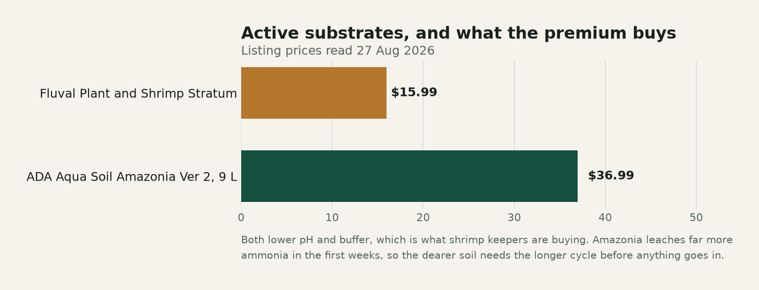 Chart comparing the price of two active aquarium substrates